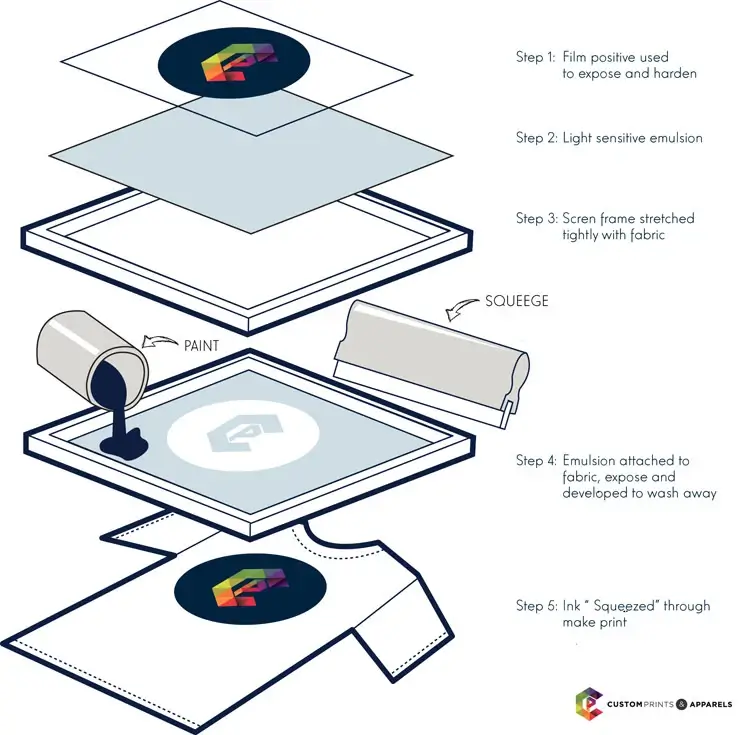 What is the process for screen printing?