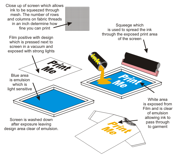 Which material is used for screen printing?